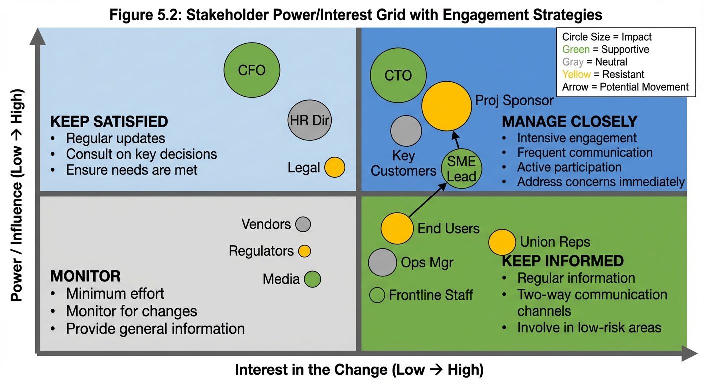 Figure 5.2: Stakeholder Power/Interest Grid with Engagement Strategies