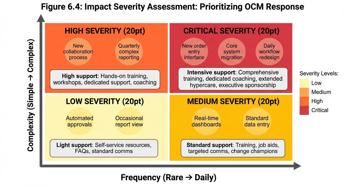 Figure 6.4: Impact Severity Assessment - Prioritizing OCM Response