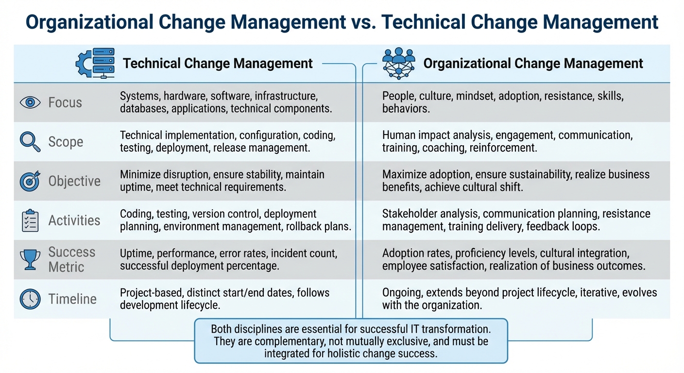 Figure 1.1: OCM vs Technical Change Management