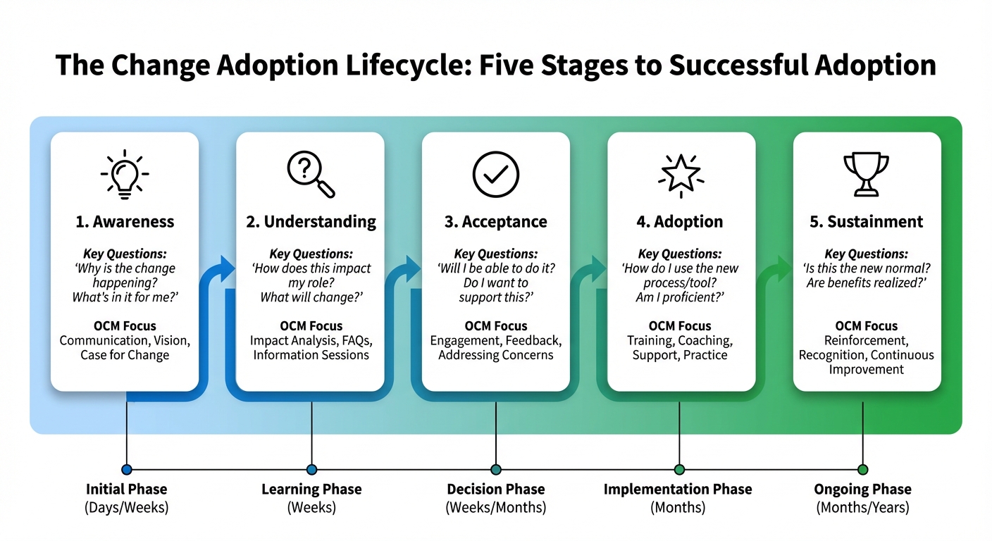 Figure 1.2: The Change Adoption Lifecycle