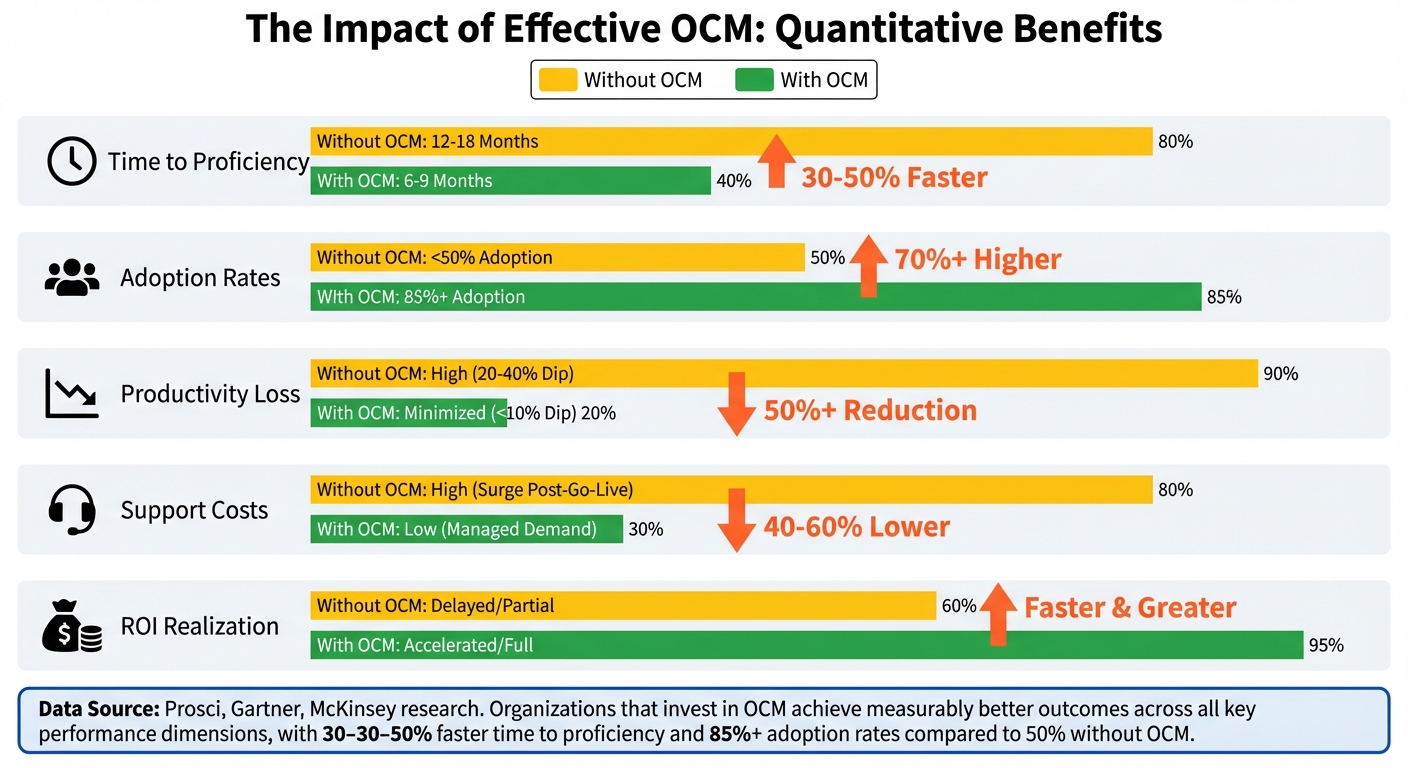 Figure 1.3: The Business Case for OCM Impact Comparison