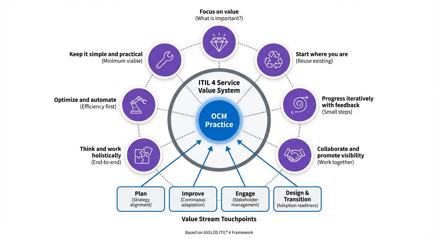 Figure 1.4: OCM in the ITIL 4 Framework