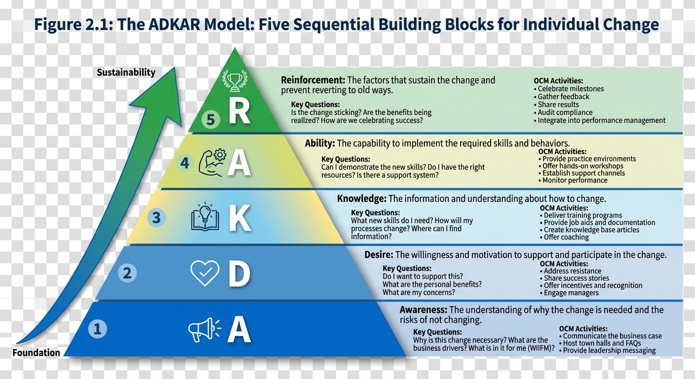 Figure 2.1: The ADKAR Model Pyramid
