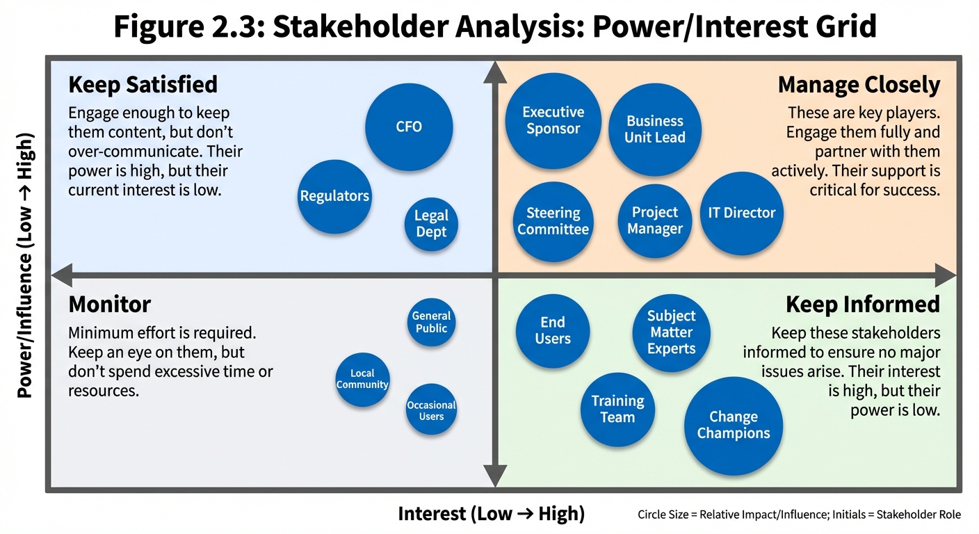 Figure 2.3: Stakeholder Power/Interest Matrix
