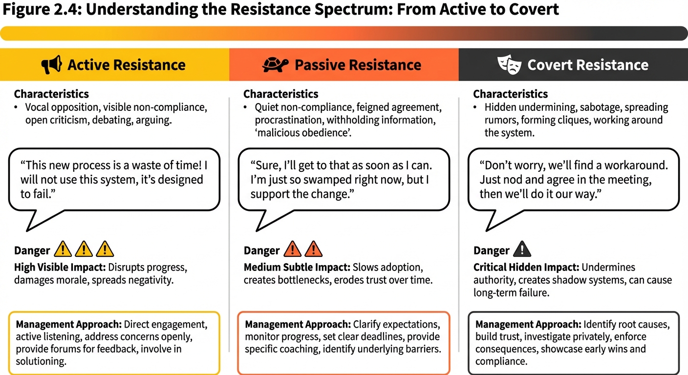 Figure 2.4: Change Resistance Spectrum