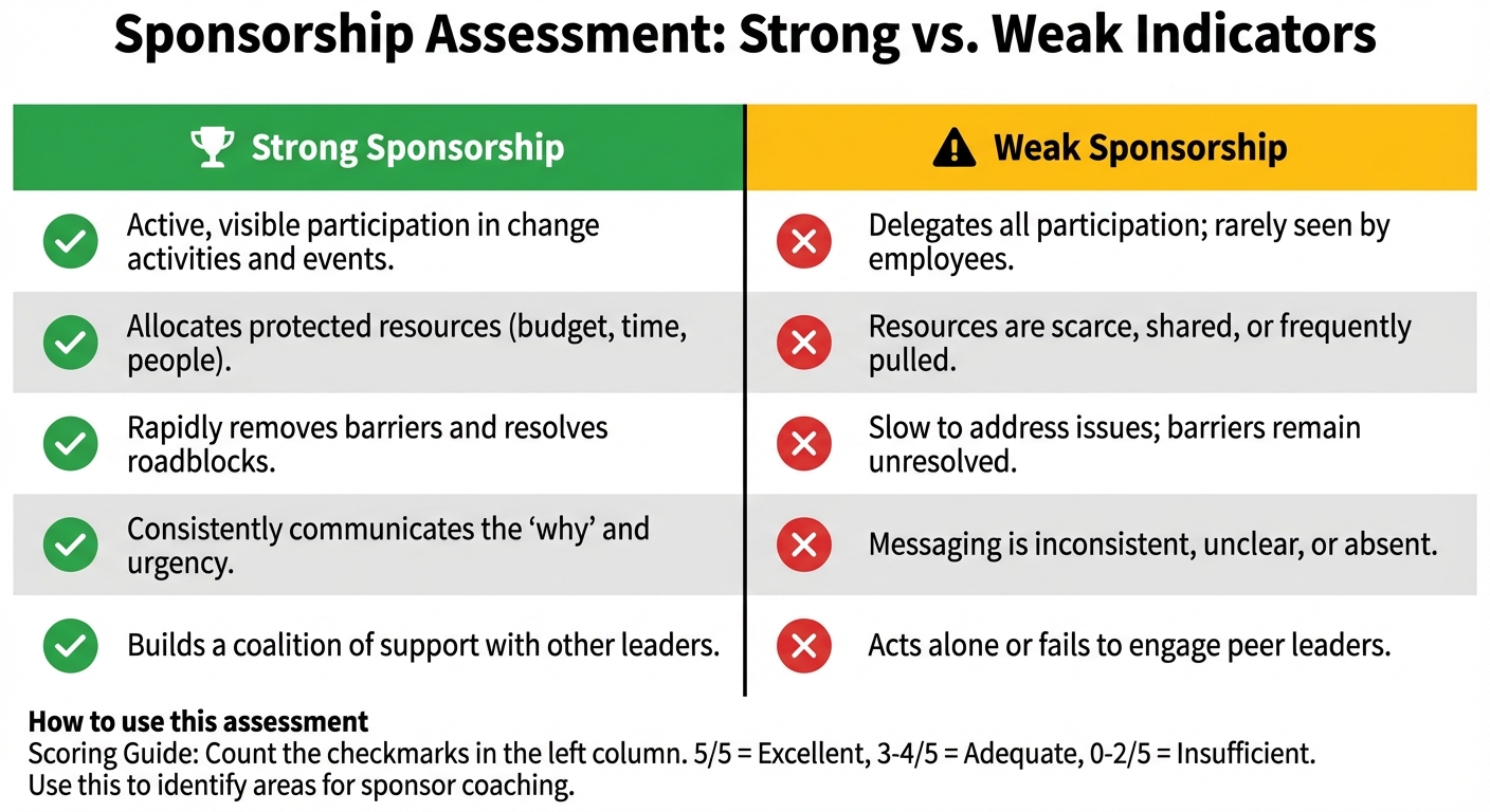 Figure 3.2: CSF 1 - Strong vs Weak Sponsorship Indicators