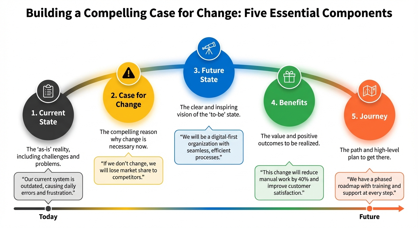 Figure 3.3: CSF 2 - Vision and Case for Change Components