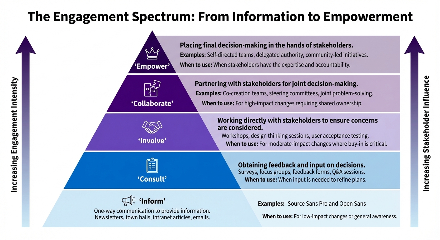 Figure 3.4: CSF 3 - Stakeholder Engagement Levels