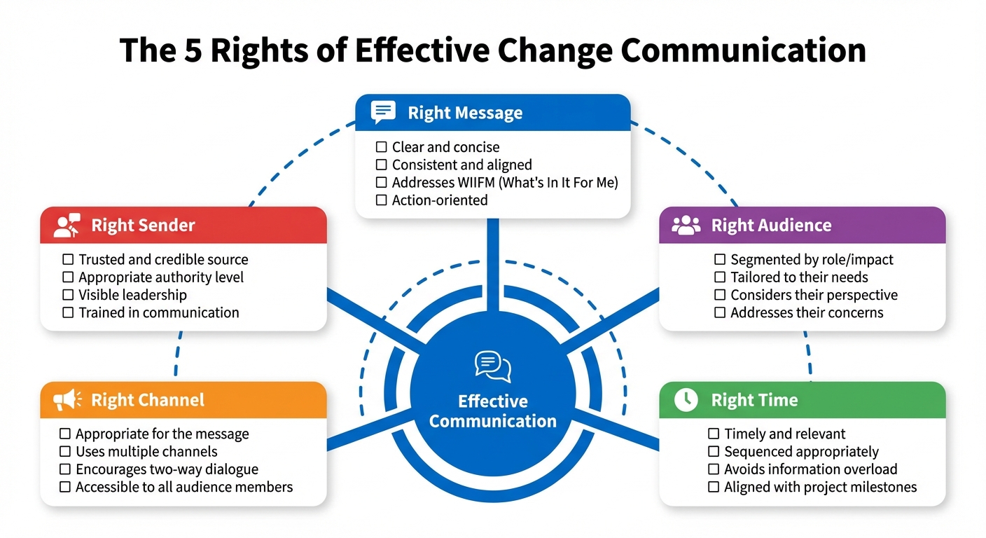 Figure 3.5: CSF 4 - The 5 Rights of Communication