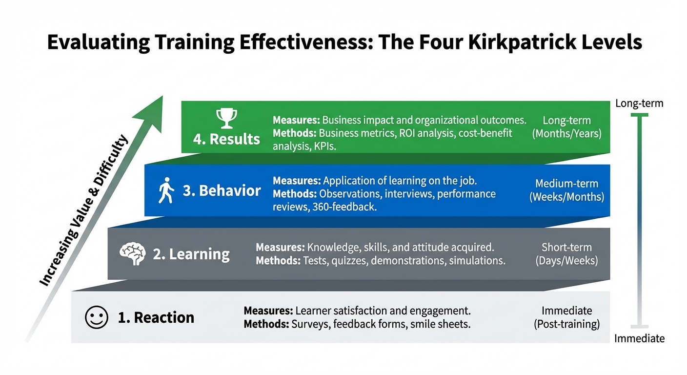 Figure 3.7: Kirkpatrick Training Evaluation Model