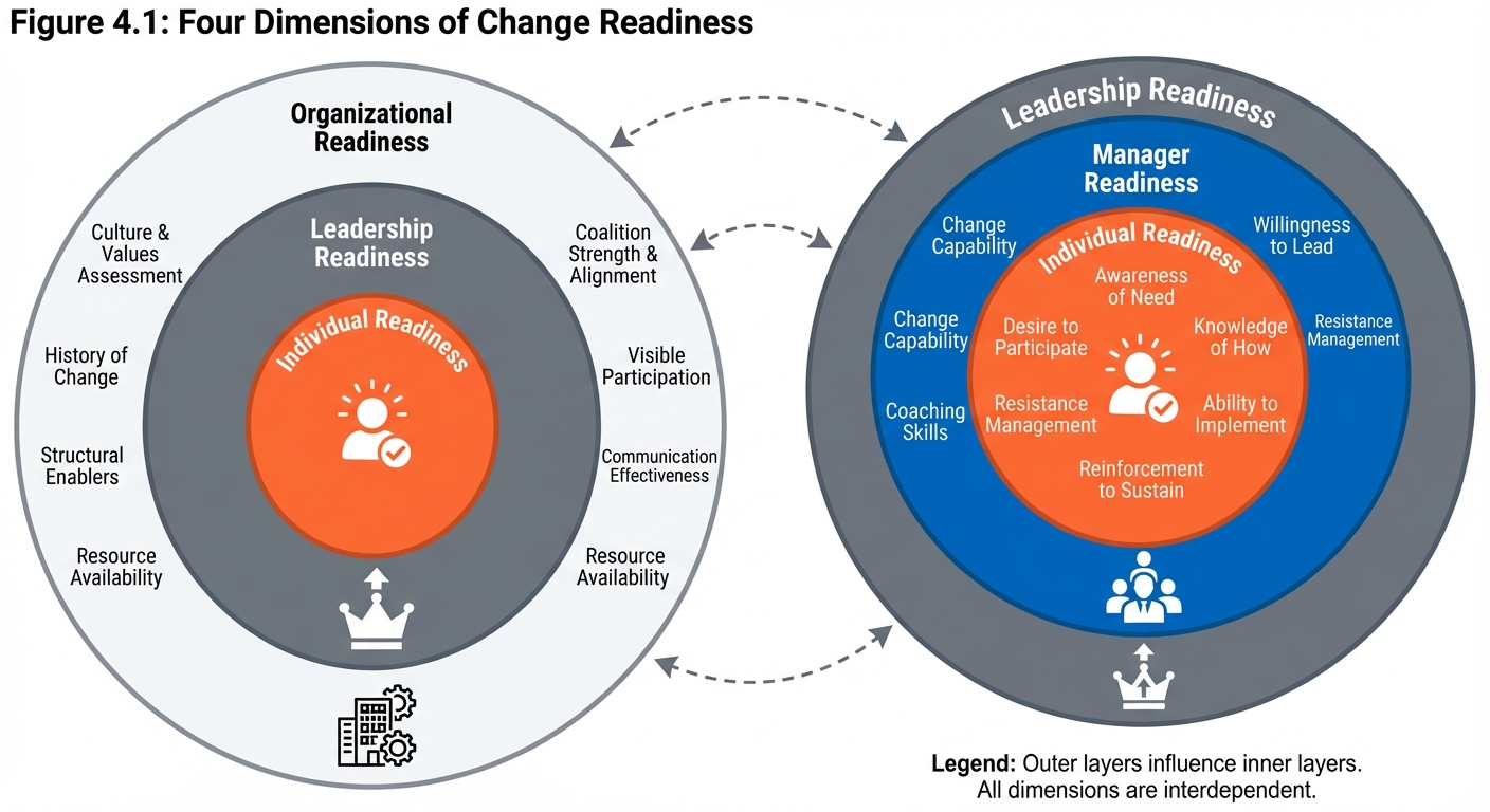 Figure 4.1: Four Dimensions of Change Readiness