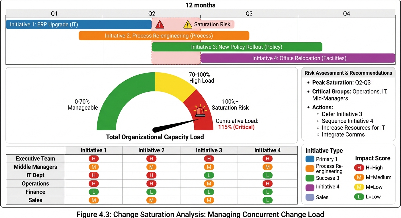 Figure 4.3: Change Saturation Analysis Dashboard