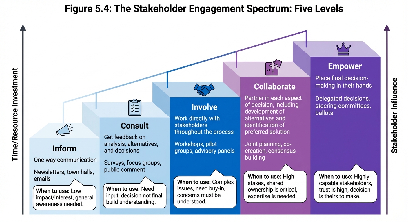 Figure 5.4: The Stakeholder Engagement Spectrum - Five Levels