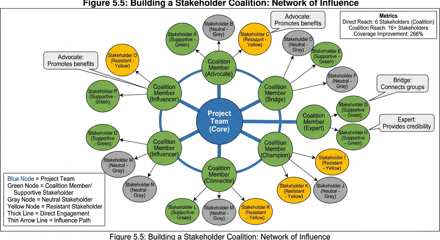 Figure 5.5: Building a Stakeholder Coalition - Network of Influence
