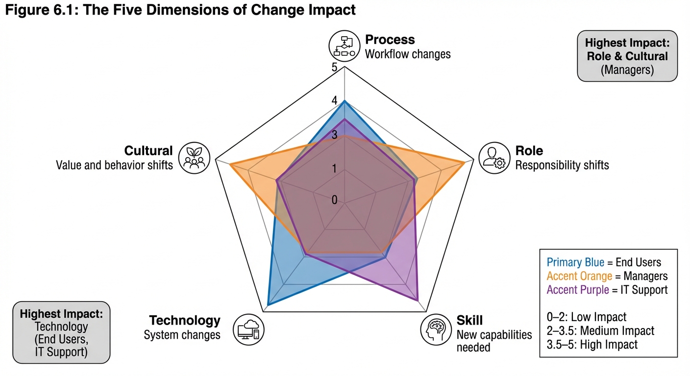 Figure 6.1: The Five Dimensions of Change Impact