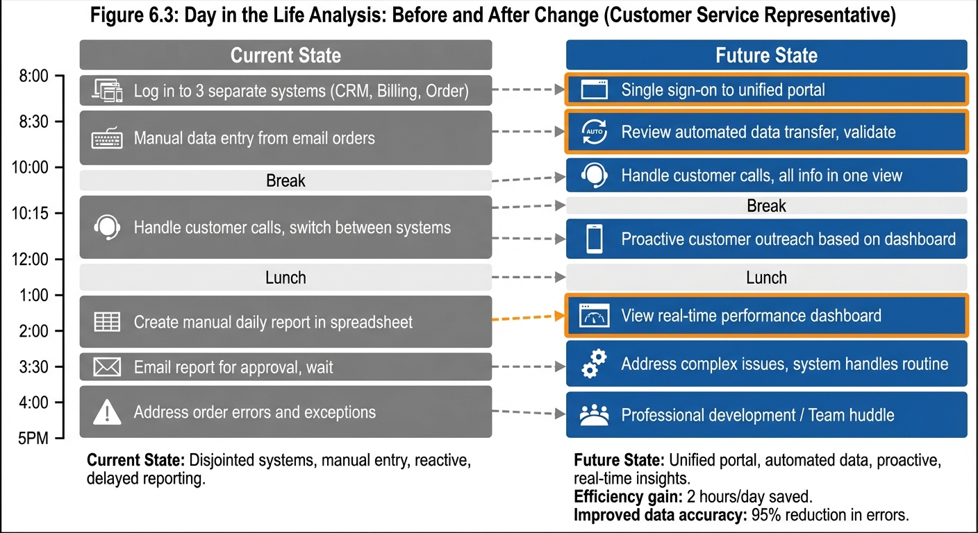 Figure 6.3: Day in the Life Analysis - Before and After Change