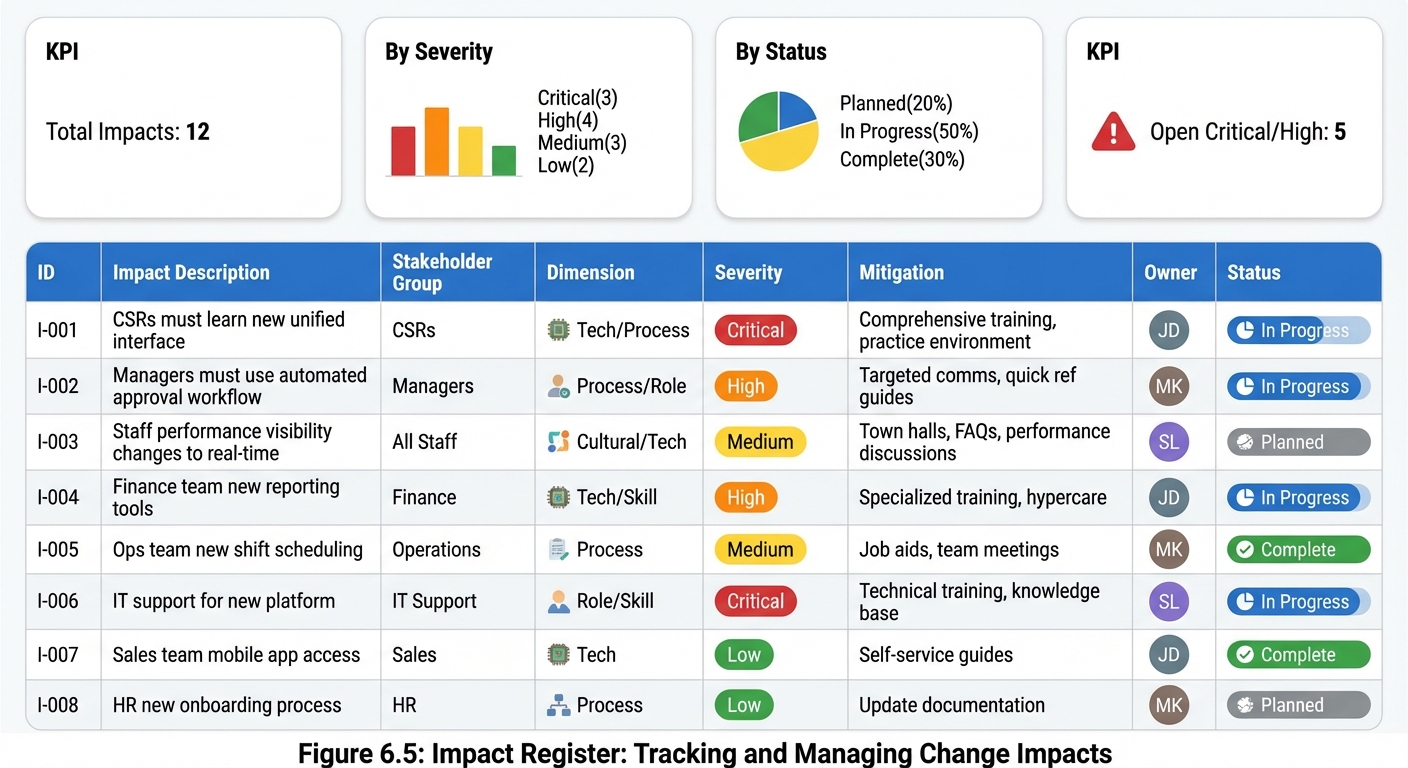 Figure 6.5: Impact Register - Tracking and Managing Change Impacts