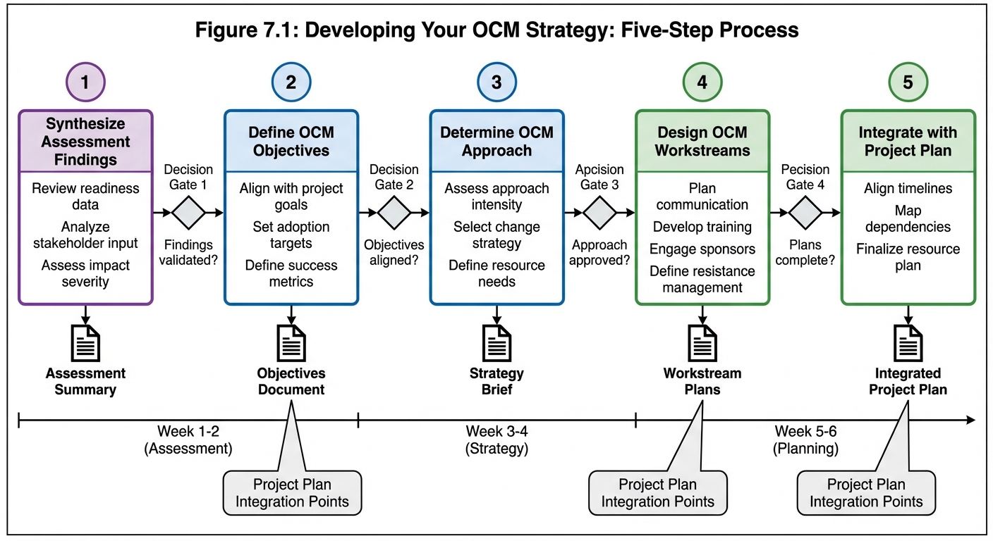Figure 7.1: Developing Your OCM Strategy - Five-Step Process