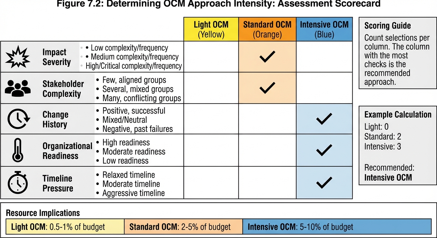 Figure 7.2: Determining OCM Approach Intensity - Assessment Scorecard