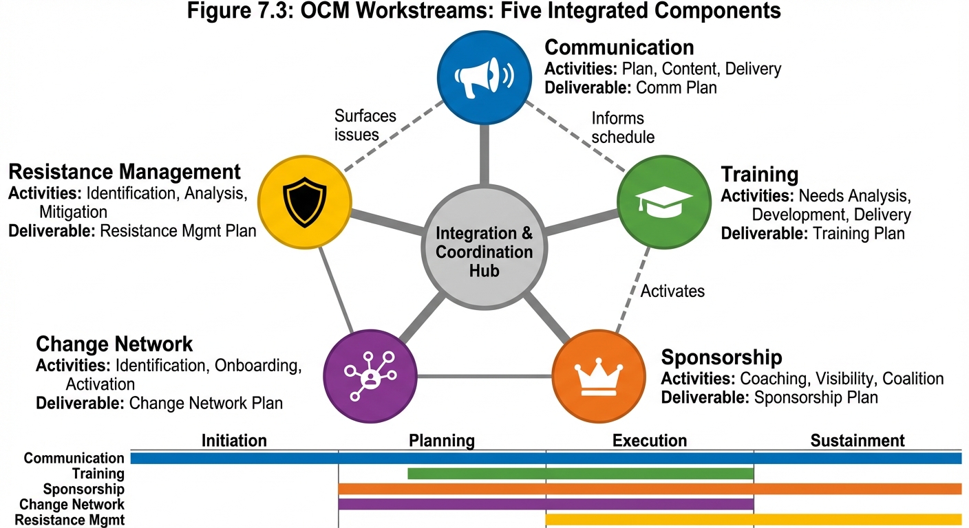 Figure 7.3: OCM Workstreams - Five Integrated Components