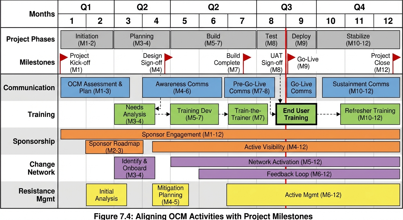 Figure 7.4: Aligning OCM Activities with Project Milestones