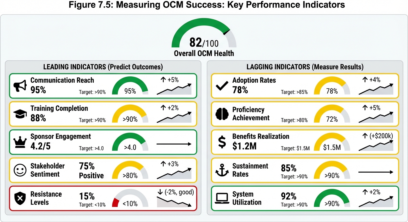 Figure 7.5: Measuring OCM Success - Key Performance Indicators