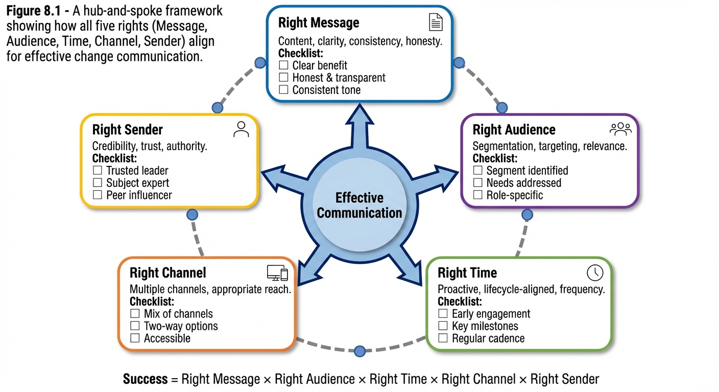 Figure 8.1: The 5 Rights of Effective Change Communication