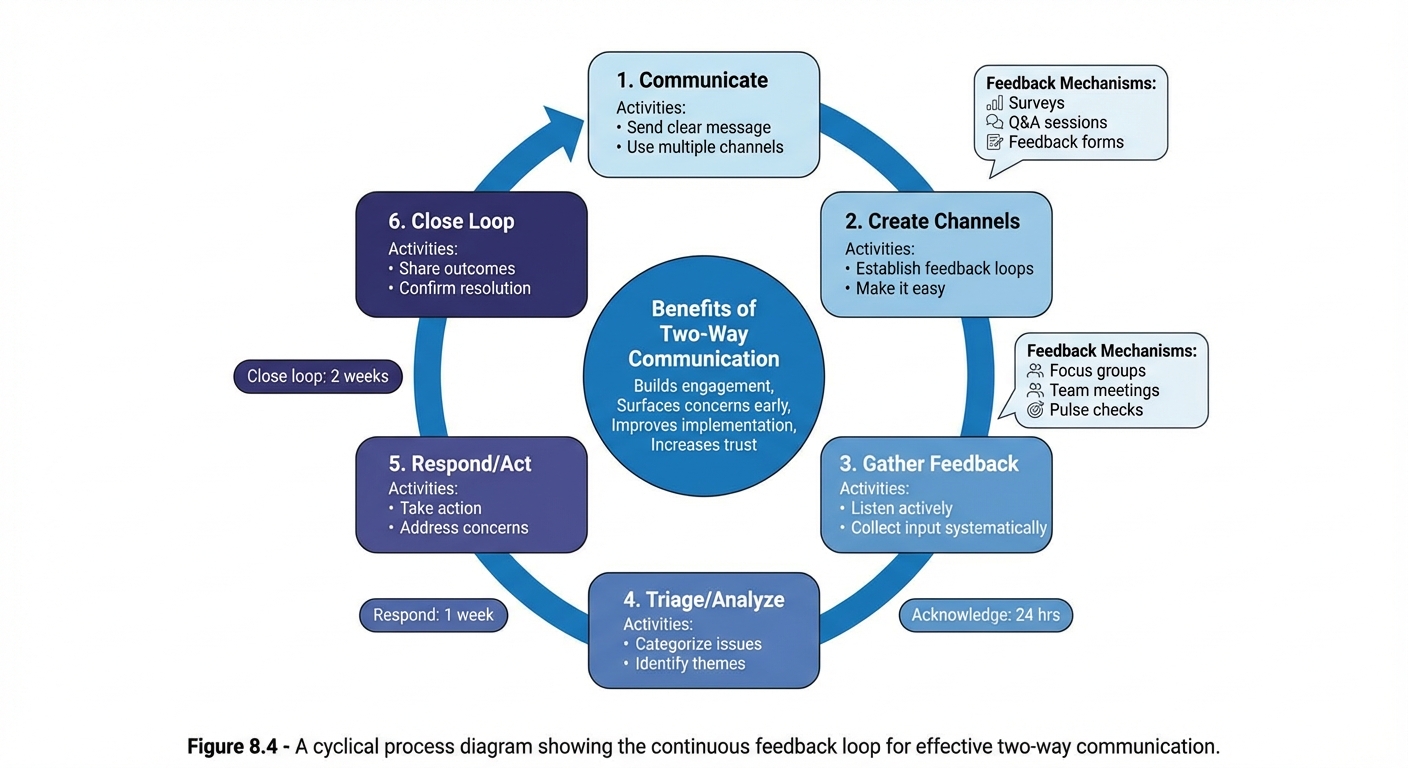 Figure 8.4: Two-Way Communication Feedback Loop