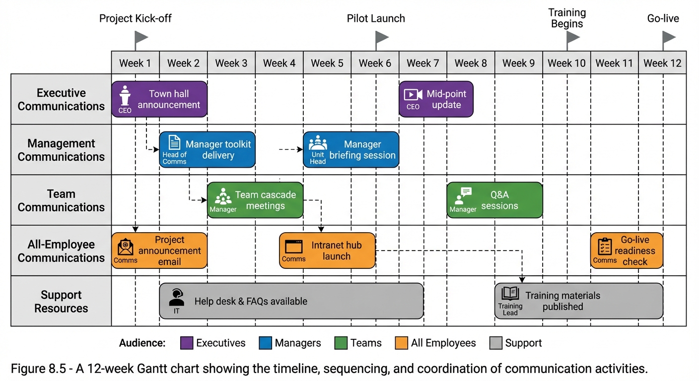 Figure 8.5: Communication Plan Calendar Gantt