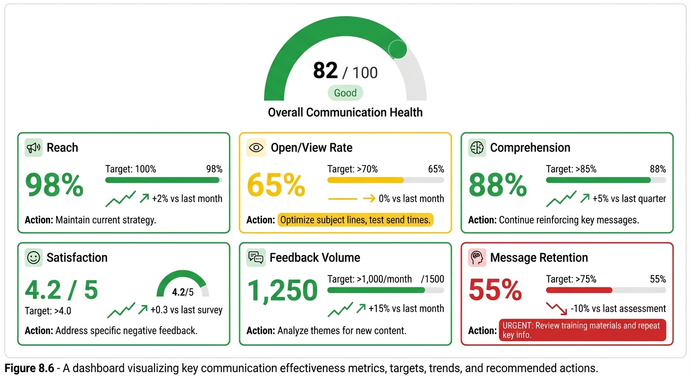 Figure 8.6: Communication Effectiveness Metrics Dashboard