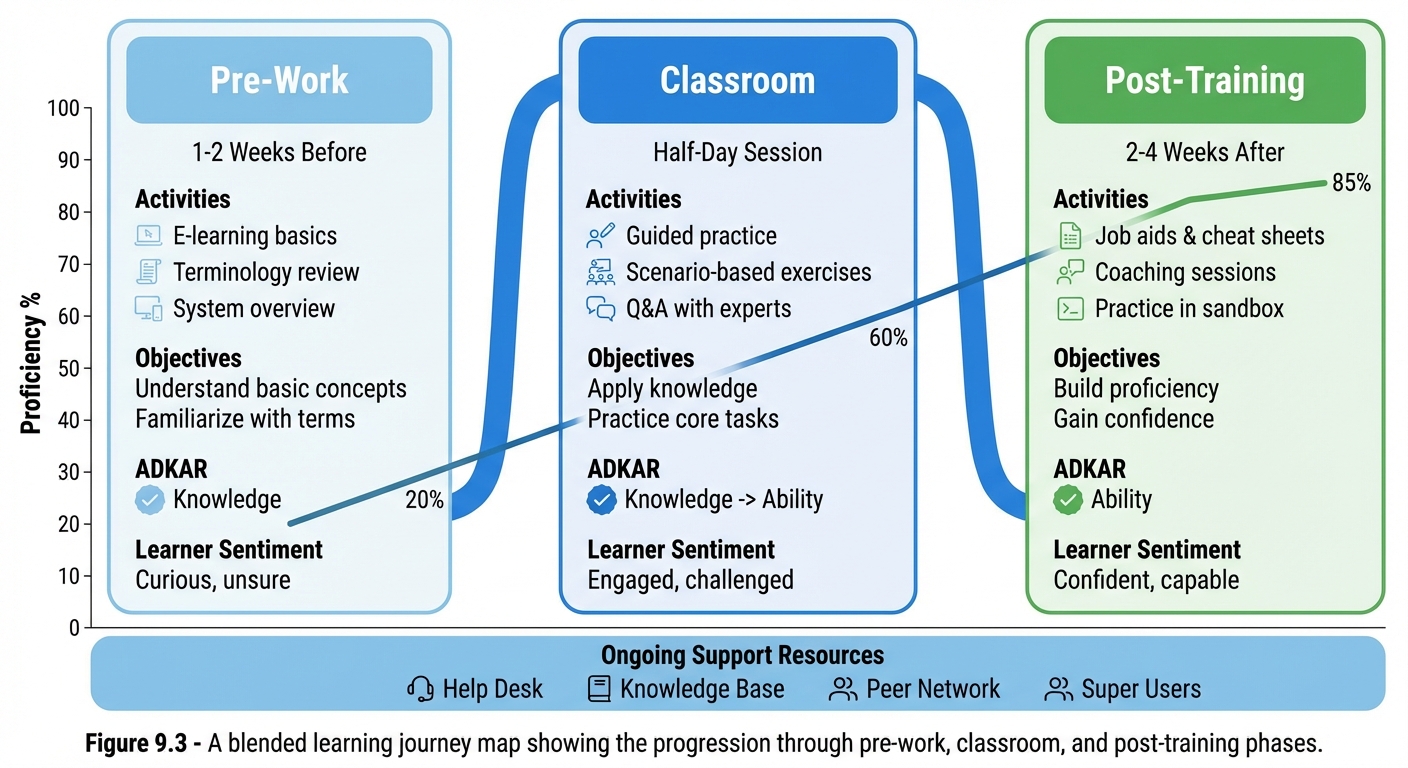 Figure 9.3: Blended Learning Journey Map