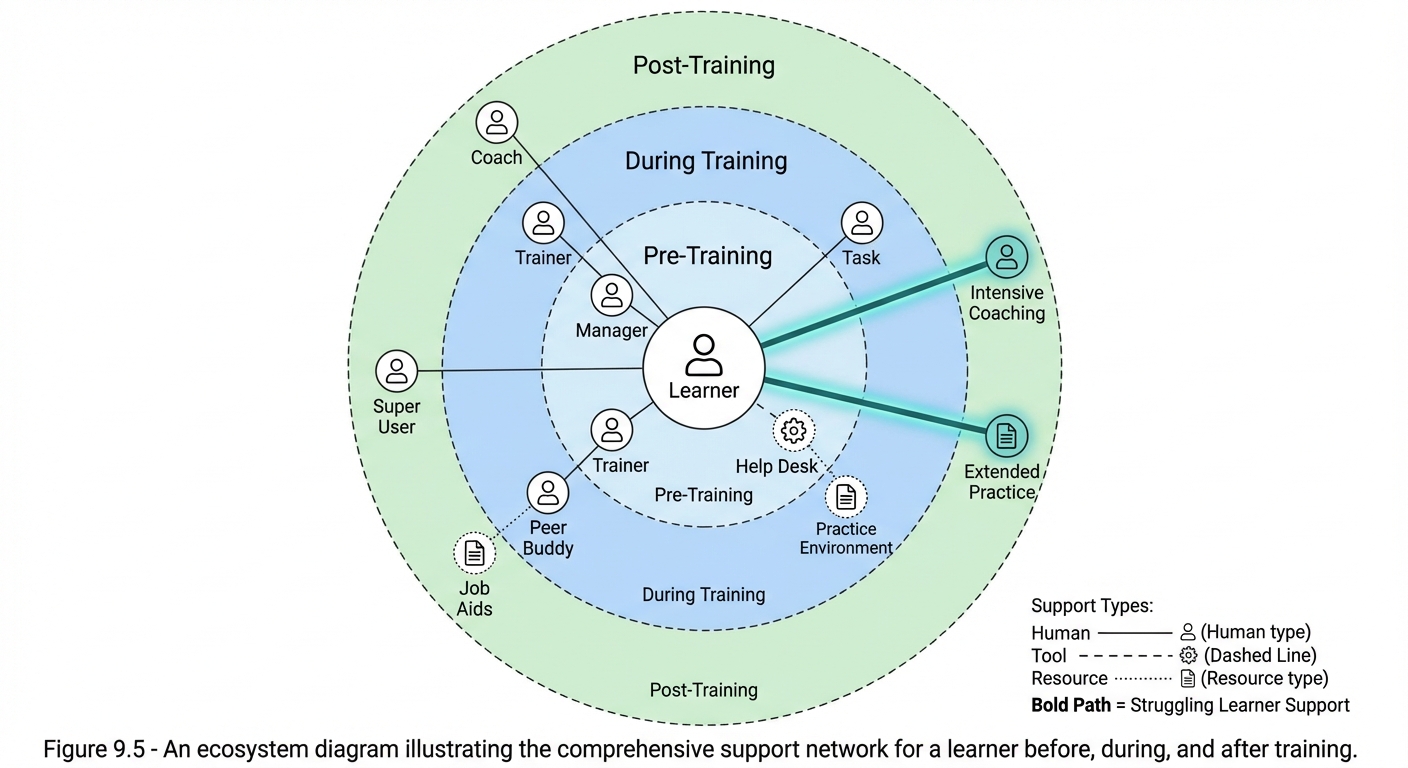 Figure 9.5: Training Support Ecosystem