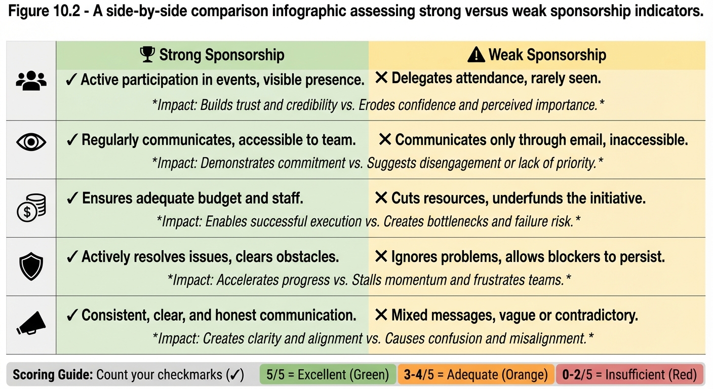 Figure 10.2: Strong vs Weak Sponsorship Comparison