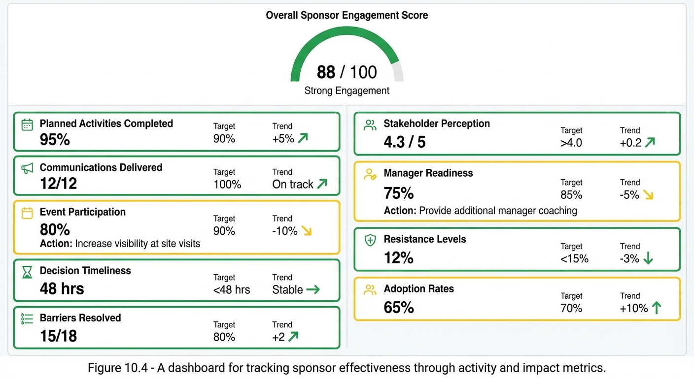 Figure 10.4: Sponsor Engagement Tracking Dashboard