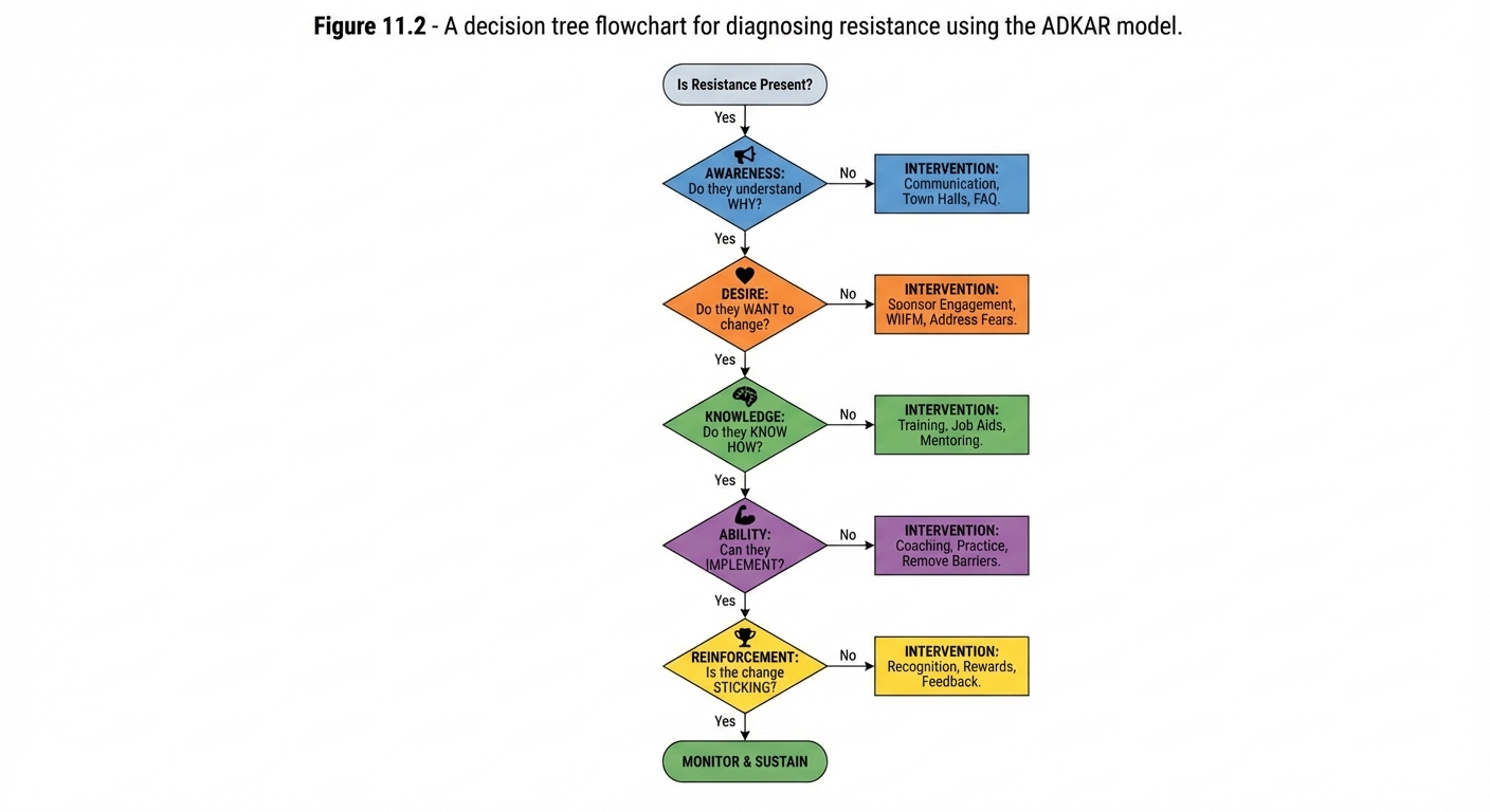 Figure 11.2: ADKAR-Based Resistance Diagnostic Flowchart
