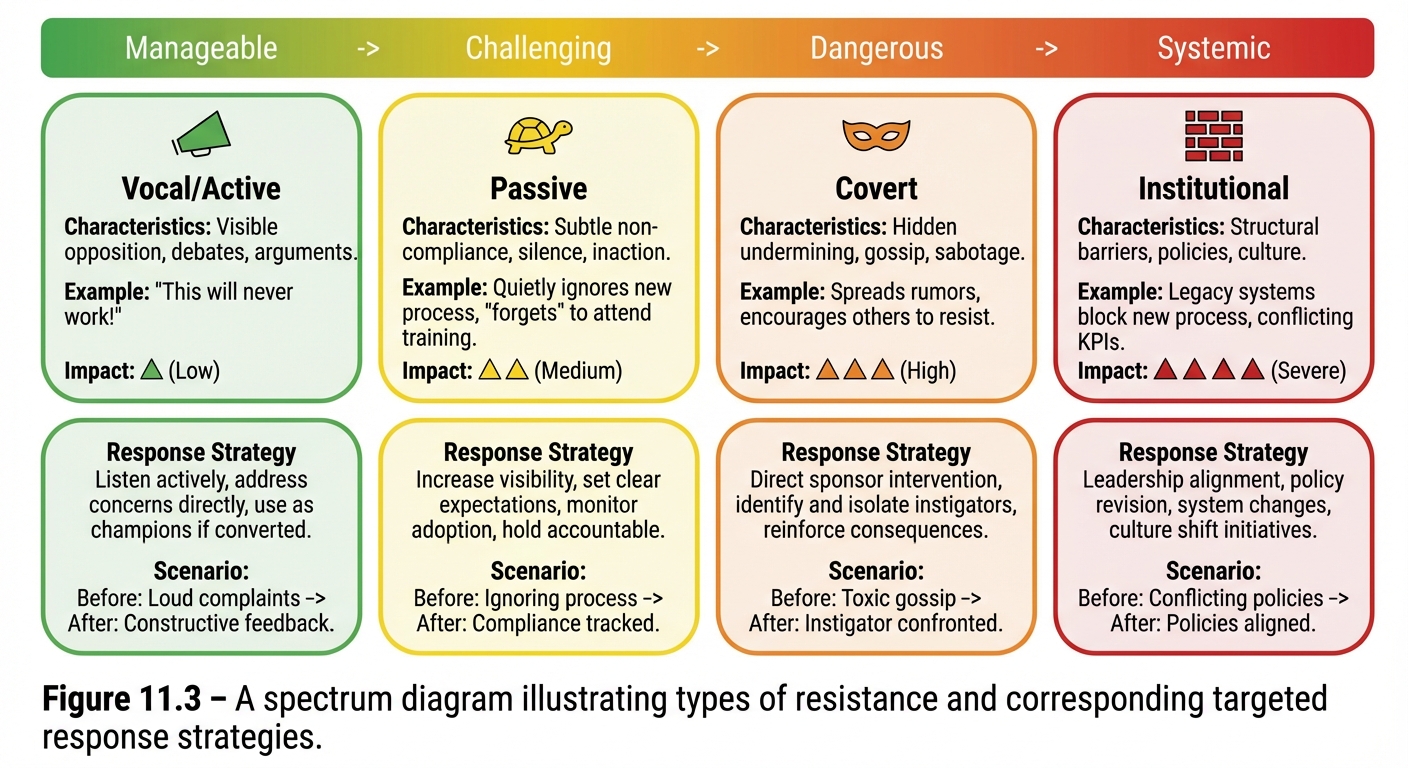 Figure 11.3: Resistance Type Spectrum and Response Strategies