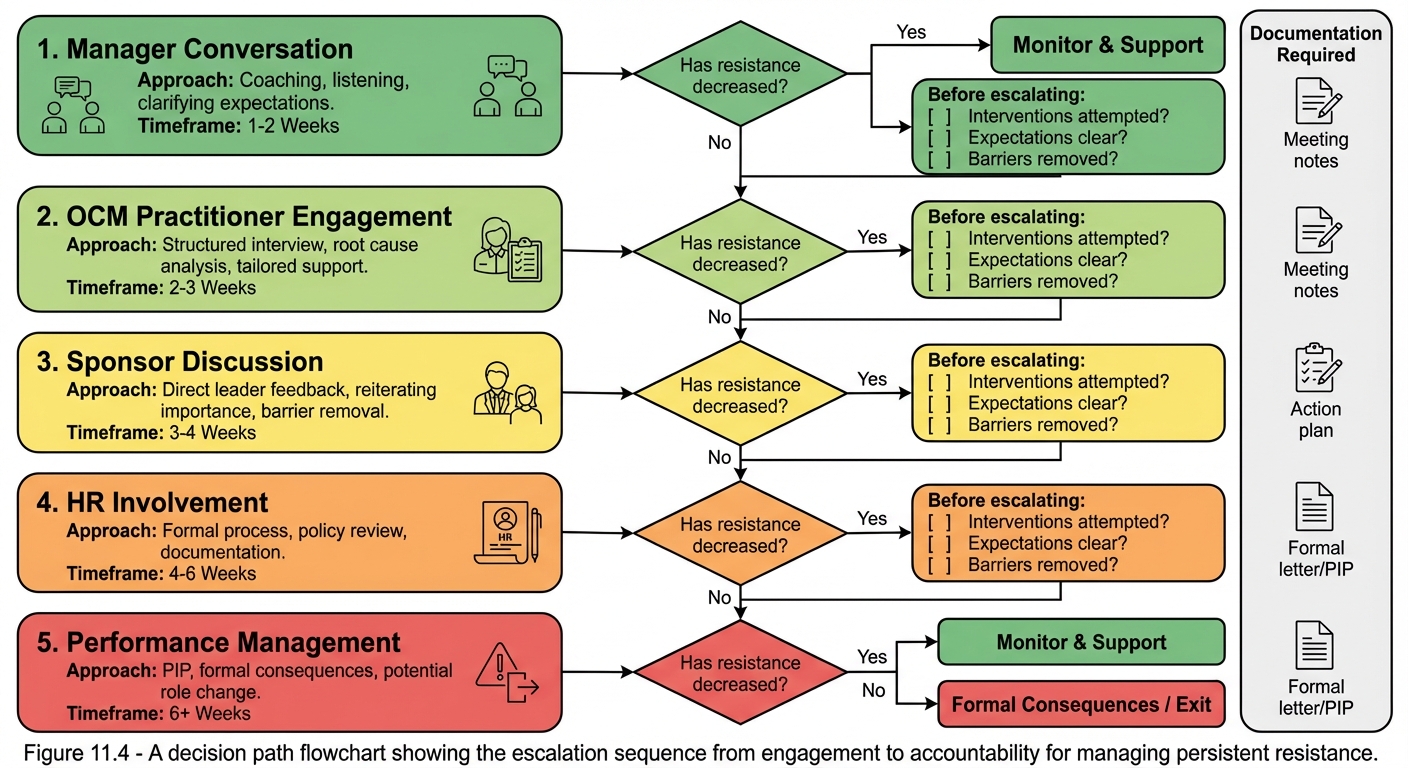 Figure 11.4: Engagement vs. Accountability Escalation Path