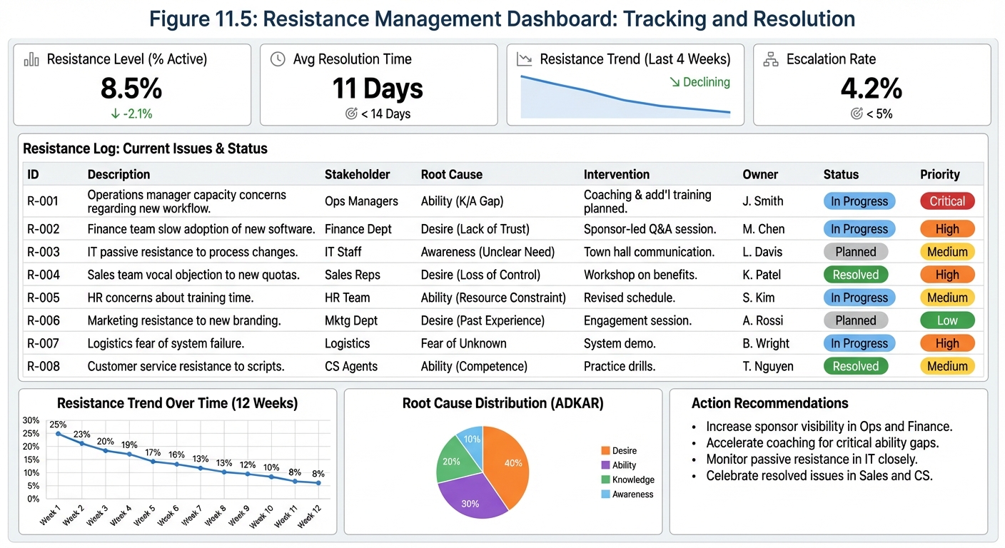 Figure 11.5: Resistance Tracking Dashboard