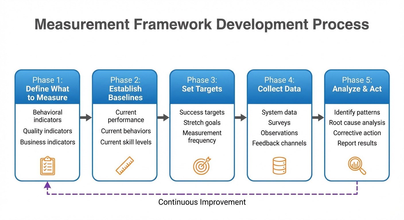 Figure 12.2: Building a Measurement Framework