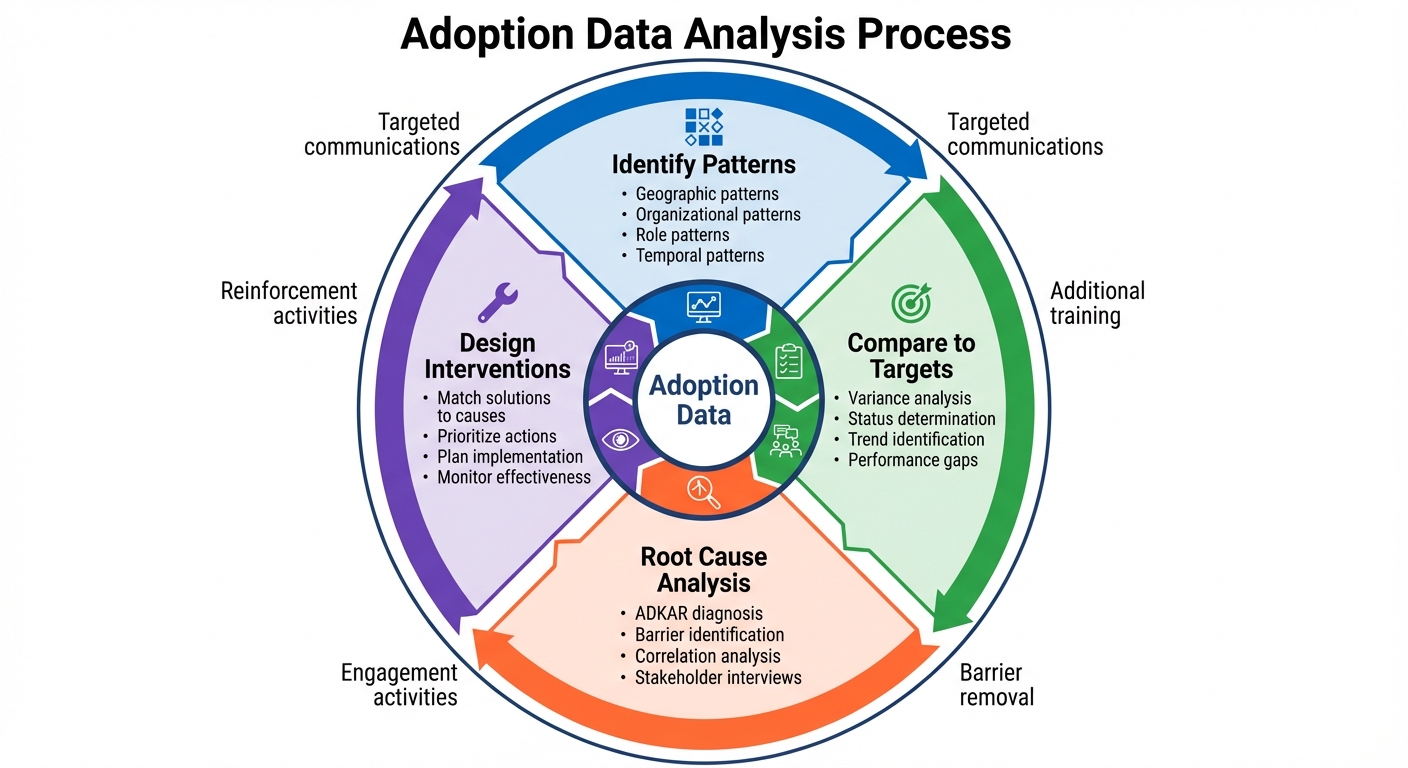 Figure 12.4: Adoption Data Analysis Process