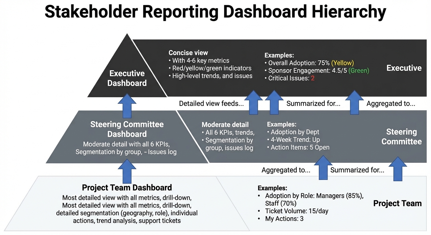 Figure 12.5: Multi-Level Dashboard Hierarchy