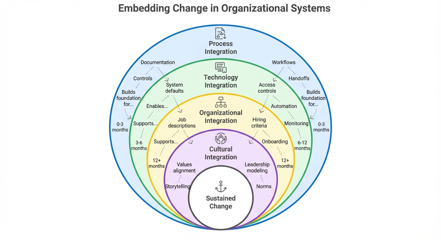Figure 13.3: Embedding Change in Organizational Systems