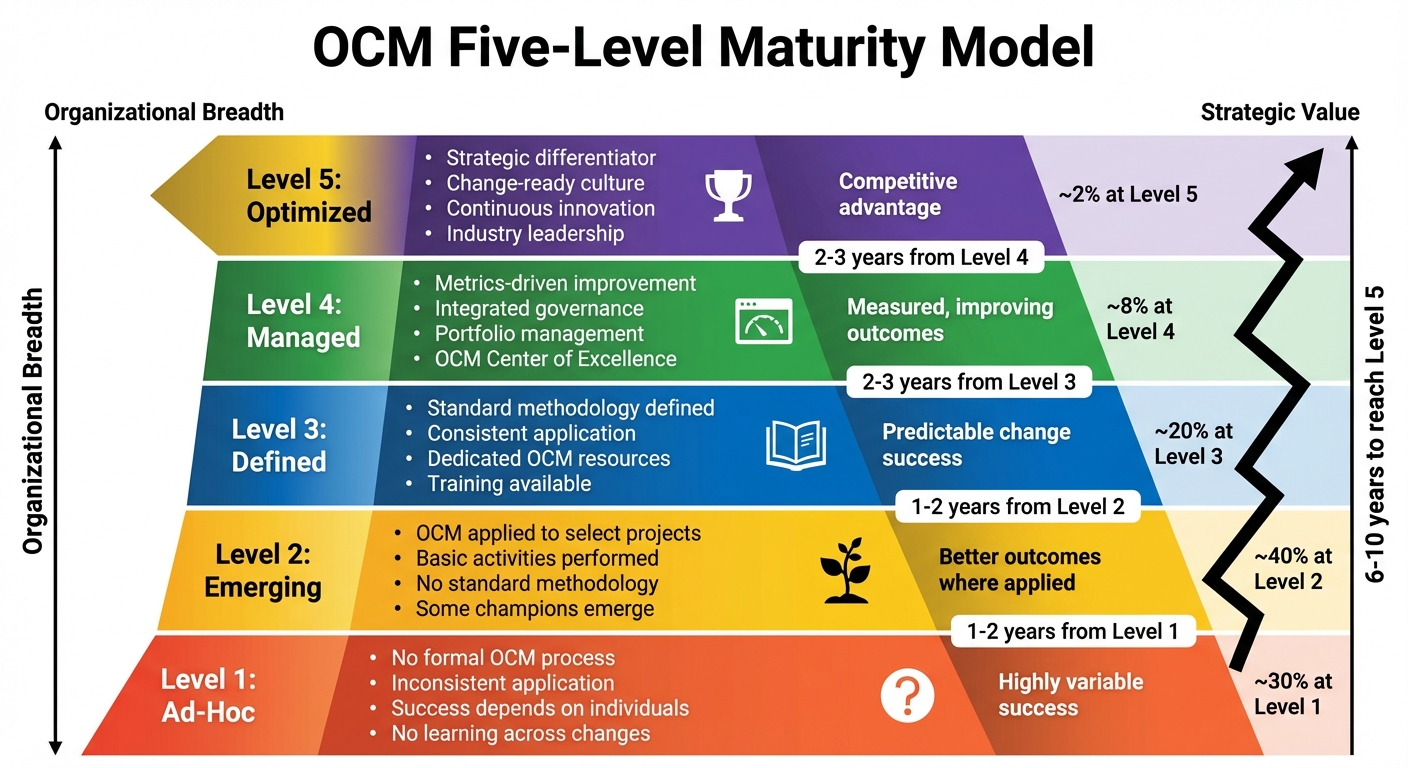 Figure 14.1: OCM Maturity Model - Five Levels