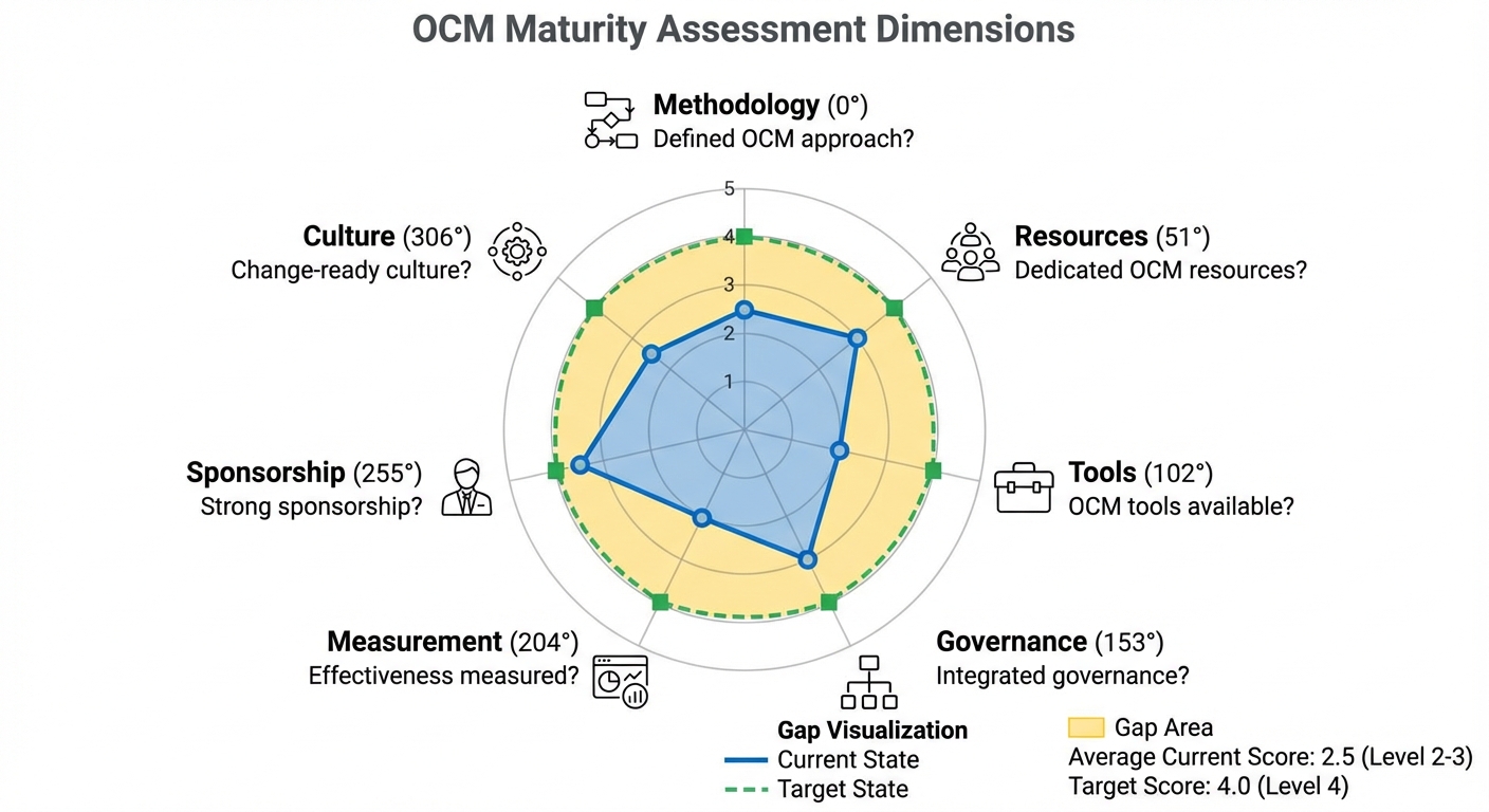 Figure 14.2: OCM Maturity Assessment Dimensions