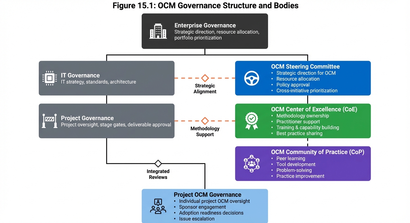 Figure 15.1: OCM Governance Structure