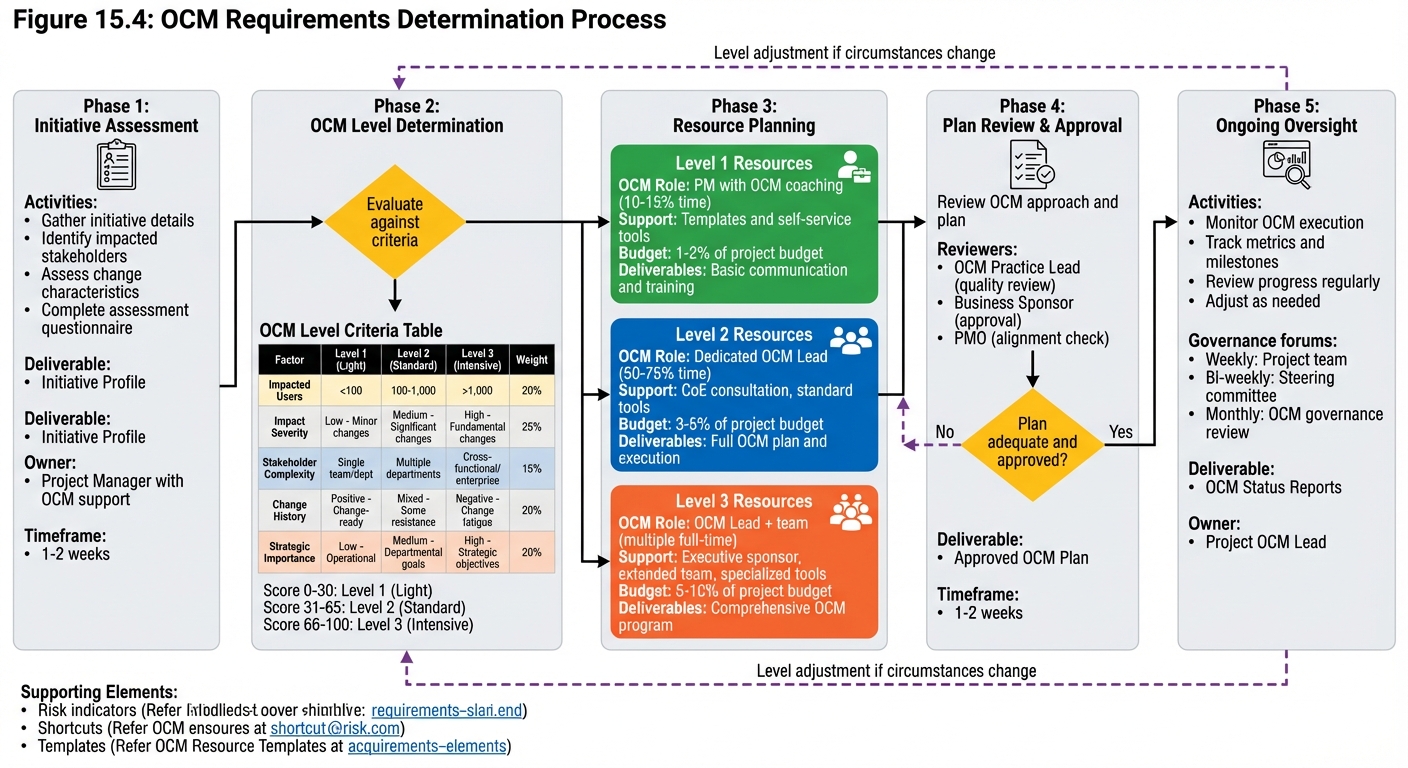 Figure 15.4: OCM Requirements Determination Process