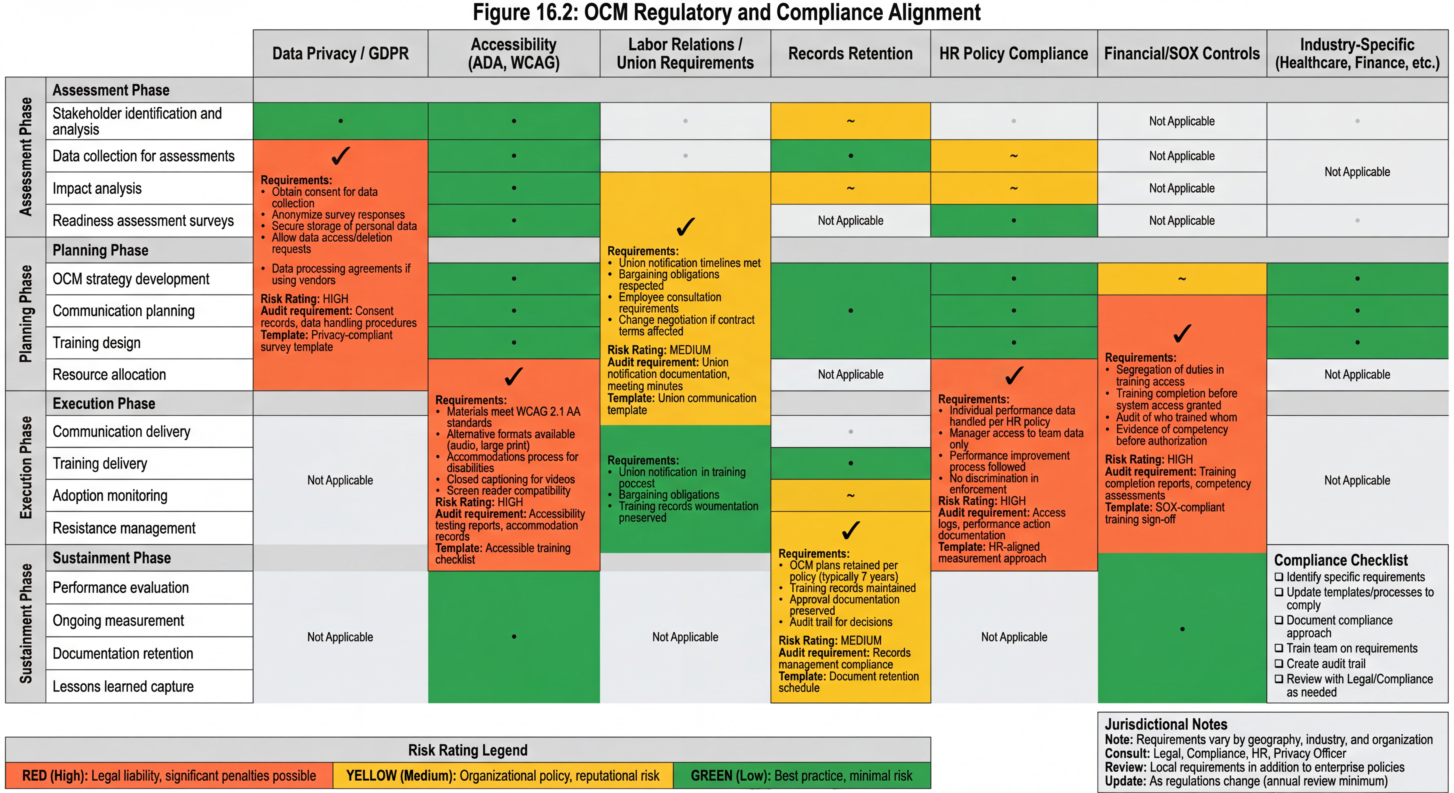 Figure 16.2: OCM Regulatory and Compliance Alignment