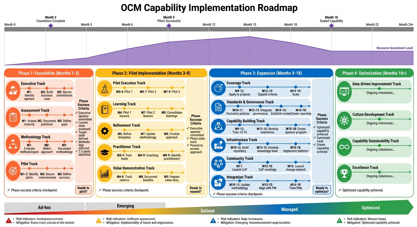 Figure 17.1: OCM Capability Implementation Roadmap
