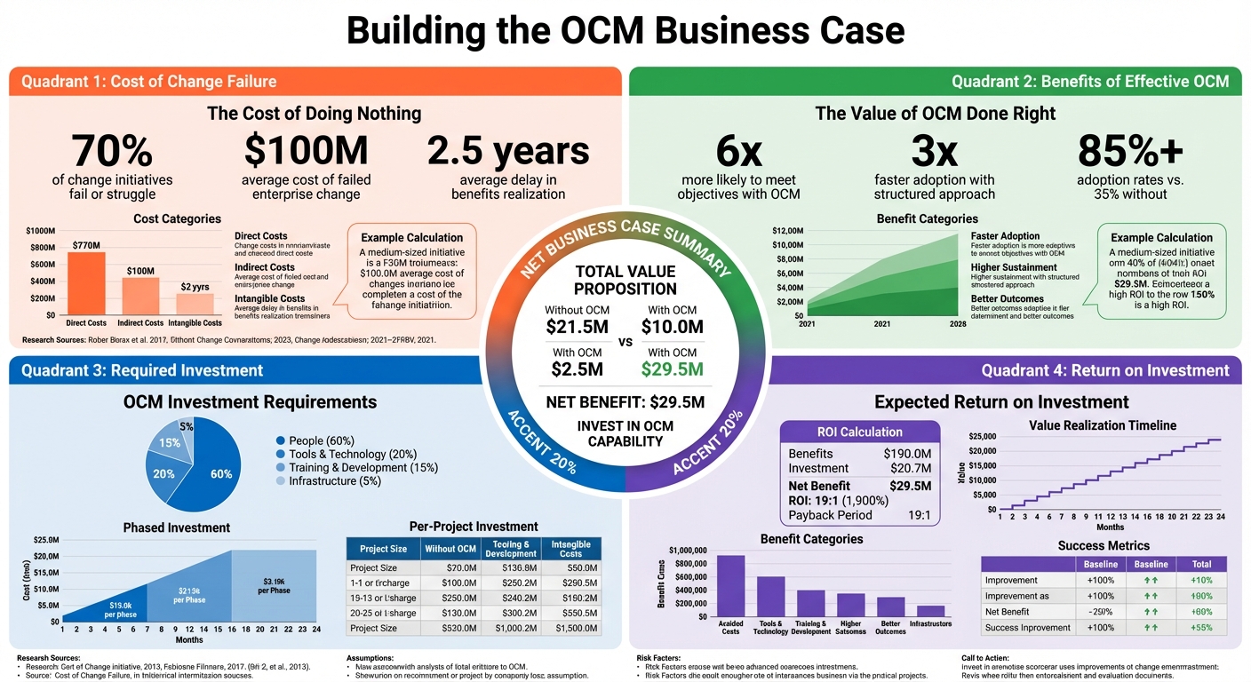 Figure 17.3: Building the OCM Business Case