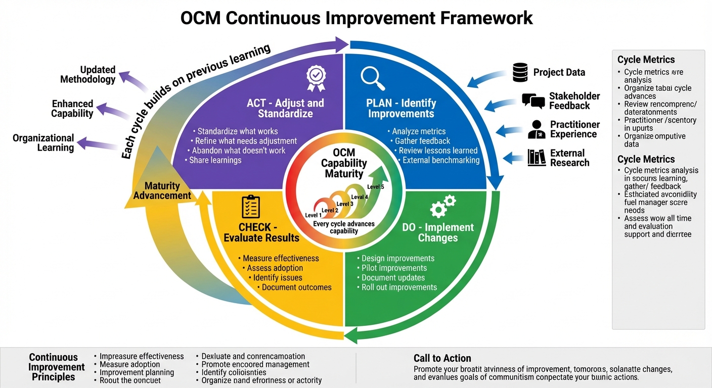 Figure 19.1: OCM Continuous Improvement Framework